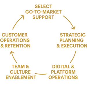 Excellence Consulting Services, Select Go-to-Market Support, STrategic PLanning and execution, digital and platform operations, team culture enablement, customer operations and retention.
